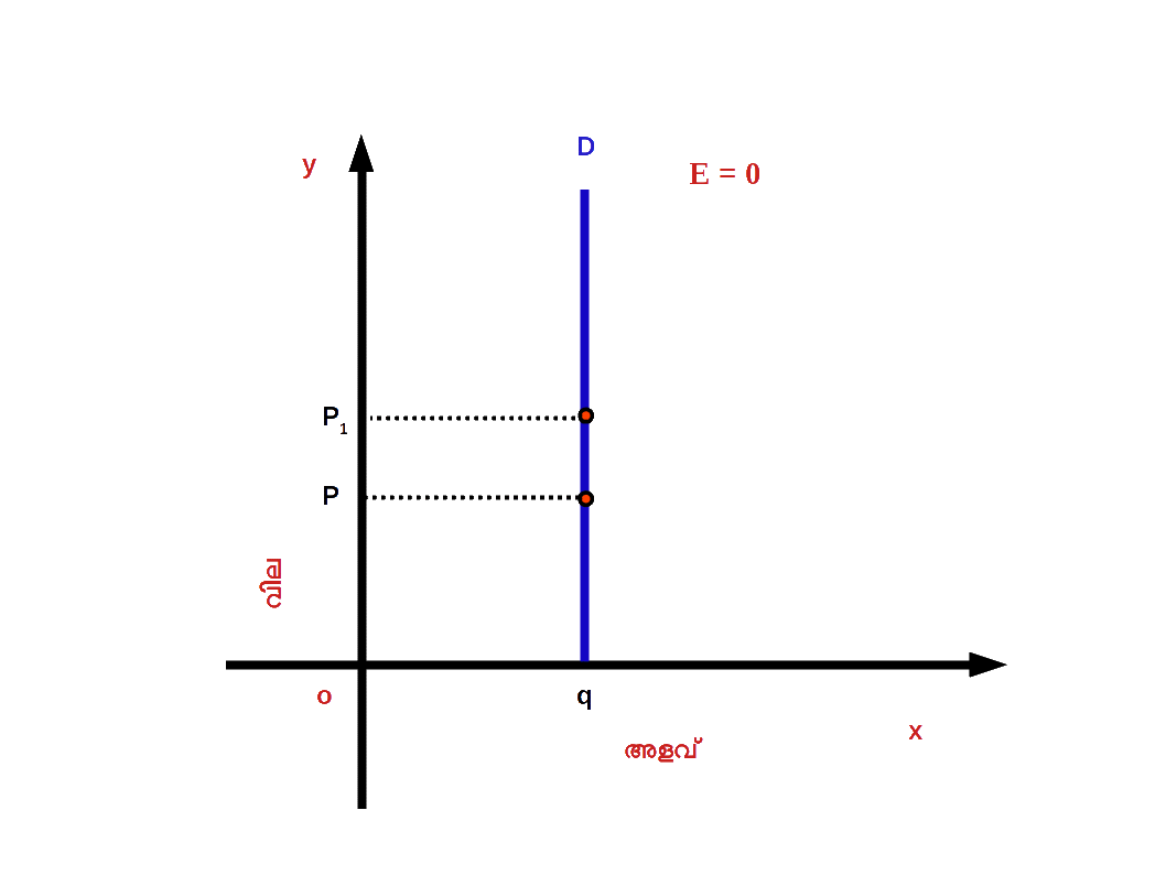 Zero Elasticity of Demand